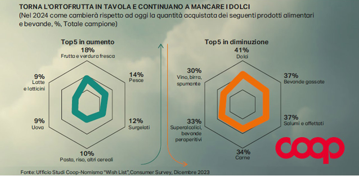 L’ortofrutta rialza la testa nelle intenzioni d’acquisto ma occhio ai prezzi